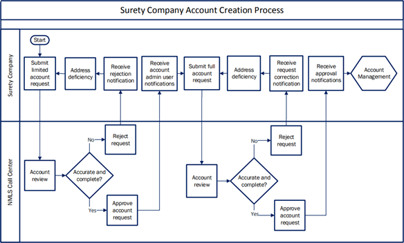 Surety Company Account Creation workflow diagram